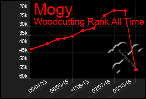 Total Graph of Mogy