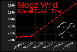 Total Graph of Mogz Wrld
