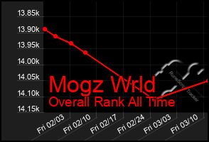Total Graph of Mogz Wrld