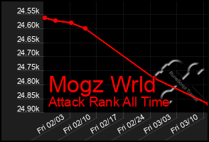 Total Graph of Mogz Wrld