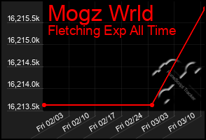 Total Graph of Mogz Wrld