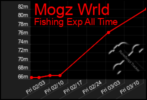 Total Graph of Mogz Wrld