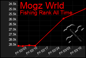 Total Graph of Mogz Wrld