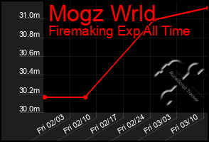 Total Graph of Mogz Wrld