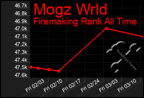 Total Graph of Mogz Wrld