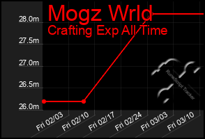 Total Graph of Mogz Wrld
