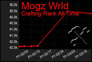 Total Graph of Mogz Wrld