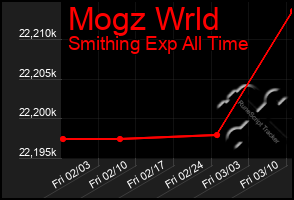 Total Graph of Mogz Wrld