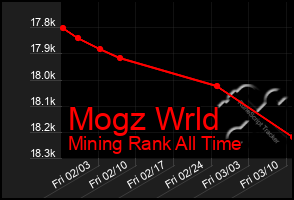 Total Graph of Mogz Wrld