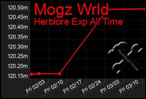 Total Graph of Mogz Wrld