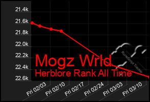 Total Graph of Mogz Wrld