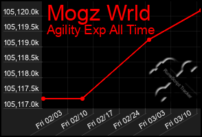 Total Graph of Mogz Wrld