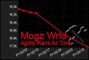 Total Graph of Mogz Wrld