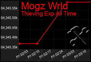 Total Graph of Mogz Wrld