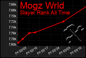 Total Graph of Mogz Wrld