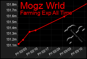 Total Graph of Mogz Wrld