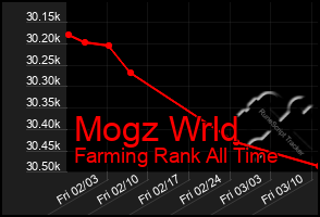 Total Graph of Mogz Wrld