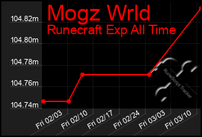 Total Graph of Mogz Wrld