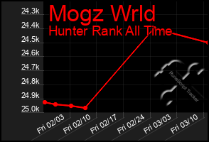 Total Graph of Mogz Wrld