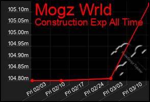 Total Graph of Mogz Wrld