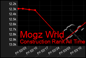 Total Graph of Mogz Wrld