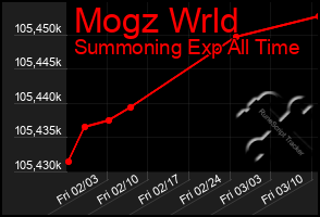 Total Graph of Mogz Wrld