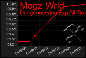 Total Graph of Mogz Wrld