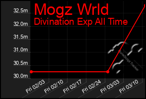 Total Graph of Mogz Wrld