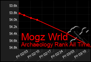 Total Graph of Mogz Wrld