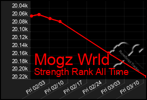 Total Graph of Mogz Wrld