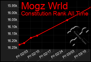 Total Graph of Mogz Wrld