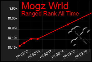 Total Graph of Mogz Wrld