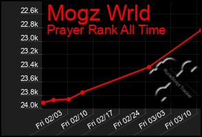 Total Graph of Mogz Wrld