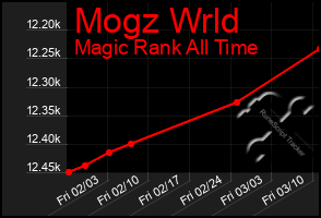 Total Graph of Mogz Wrld