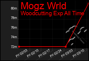 Total Graph of Mogz Wrld