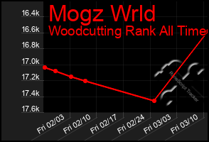 Total Graph of Mogz Wrld