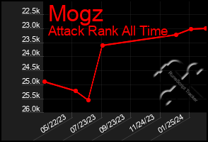 Total Graph of Mogz