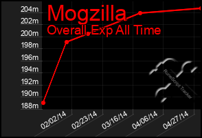 Total Graph of Mogzilla