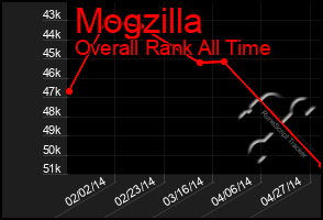 Total Graph of Mogzilla