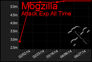 Total Graph of Mogzilla