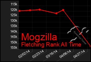 Total Graph of Mogzilla