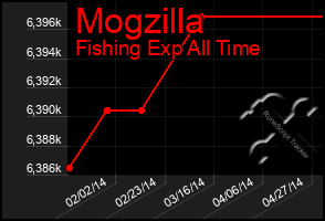 Total Graph of Mogzilla