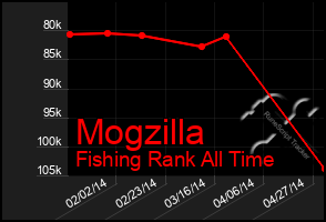 Total Graph of Mogzilla