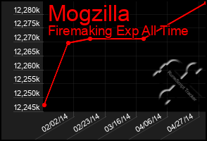 Total Graph of Mogzilla