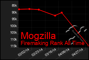 Total Graph of Mogzilla