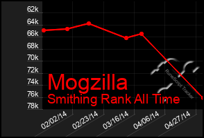 Total Graph of Mogzilla