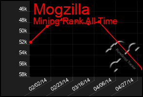 Total Graph of Mogzilla