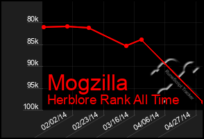 Total Graph of Mogzilla