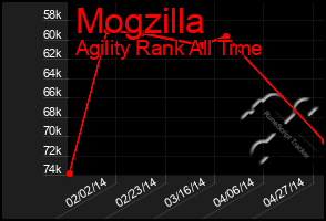 Total Graph of Mogzilla