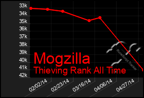 Total Graph of Mogzilla